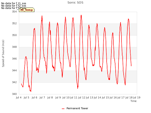 plot of Sonic SOS