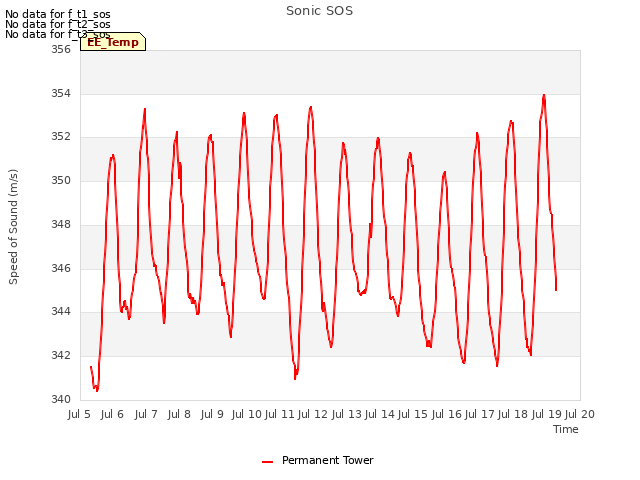 plot of Sonic SOS