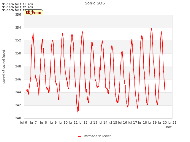 plot of Sonic SOS