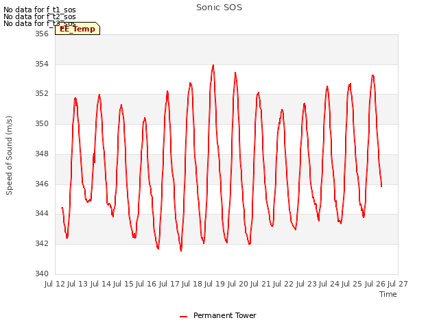 plot of Sonic SOS