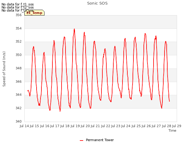plot of Sonic SOS
