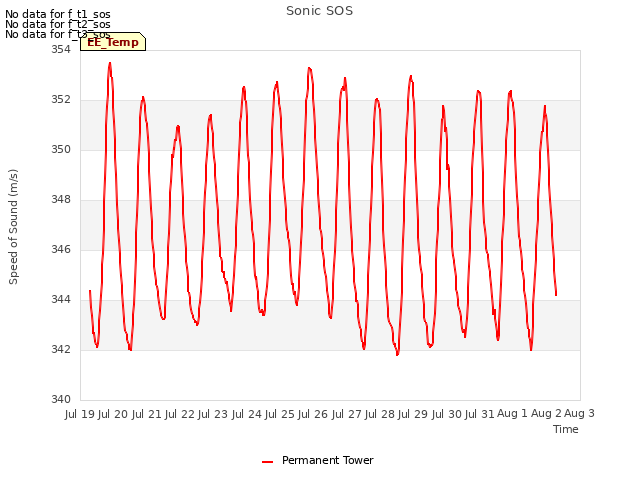 plot of Sonic SOS