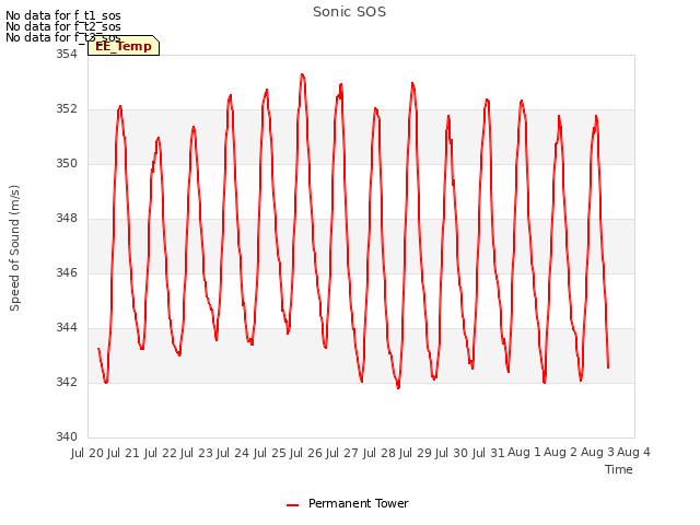 plot of Sonic SOS