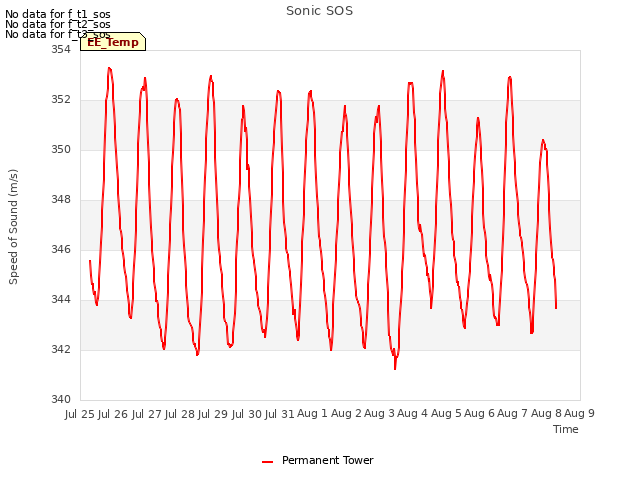 plot of Sonic SOS