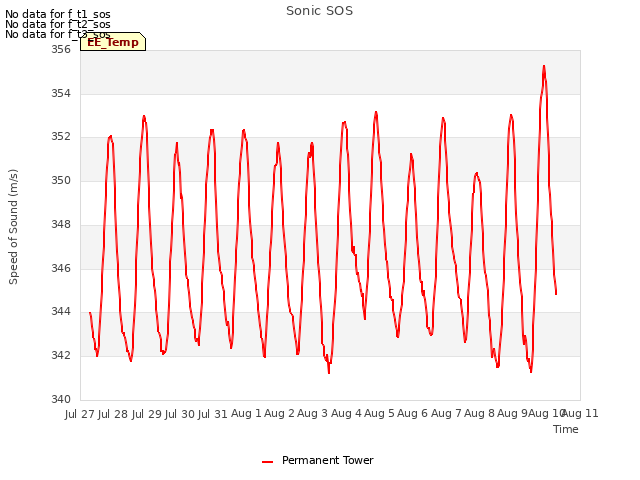 plot of Sonic SOS