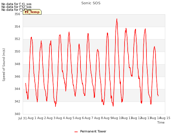 plot of Sonic SOS