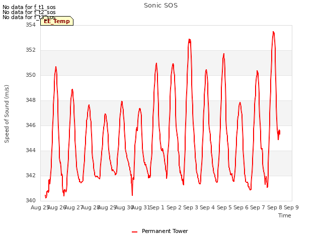 plot of Sonic SOS