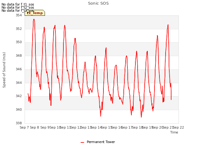 plot of Sonic SOS