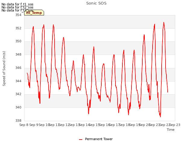 plot of Sonic SOS