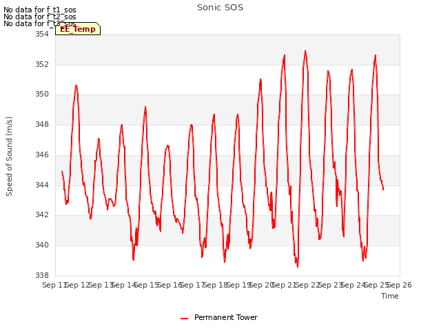 plot of Sonic SOS