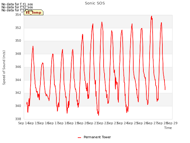 plot of Sonic SOS