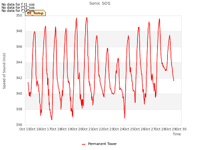 plot of Sonic SOS