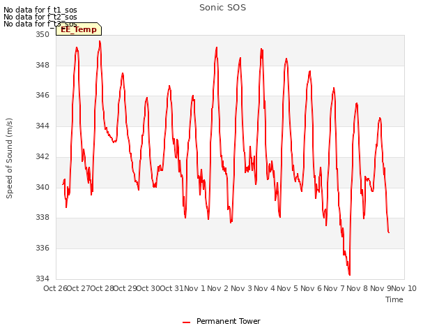 plot of Sonic SOS