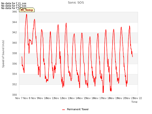 plot of Sonic SOS