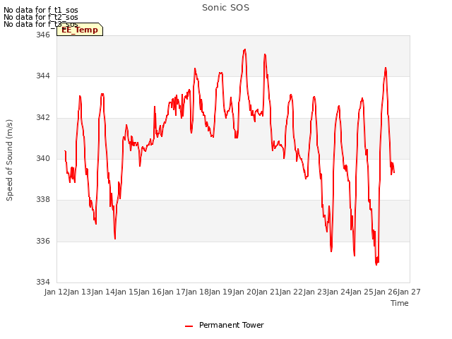 plot of Sonic SOS