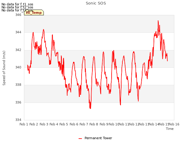 plot of Sonic SOS