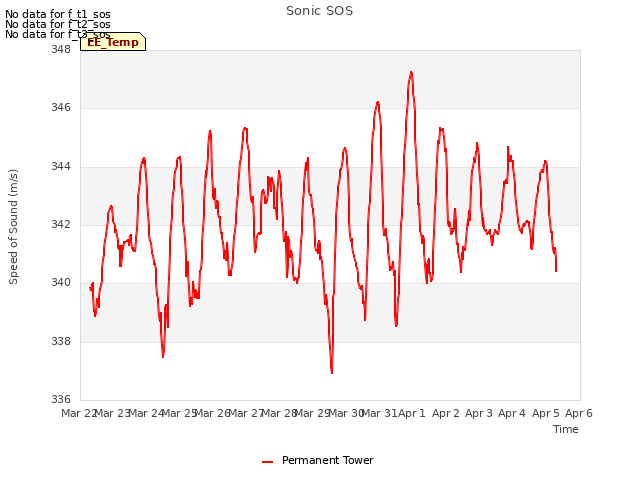 plot of Sonic SOS