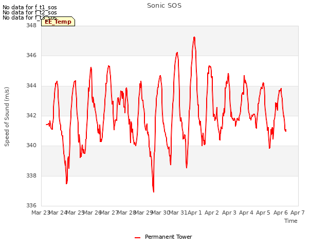 plot of Sonic SOS