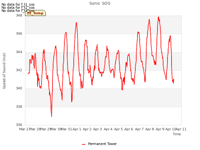 plot of Sonic SOS