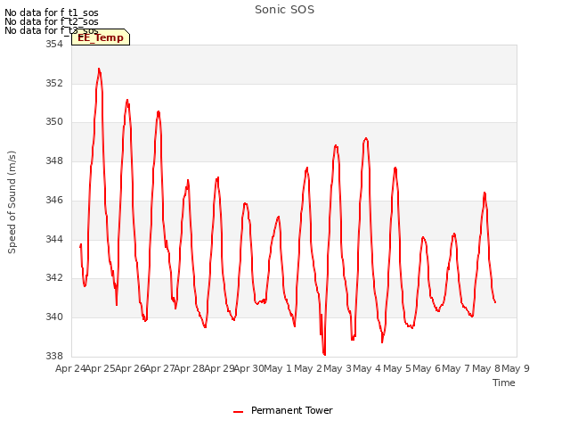 plot of Sonic SOS