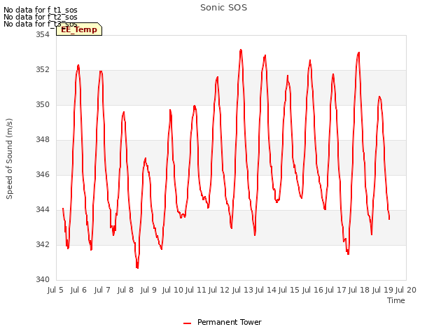 plot of Sonic SOS