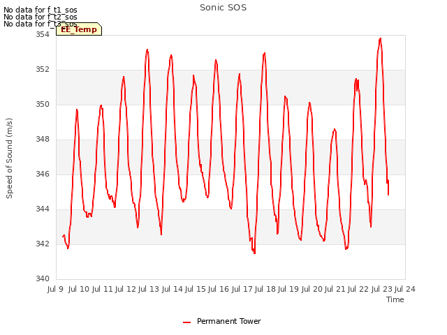 plot of Sonic SOS