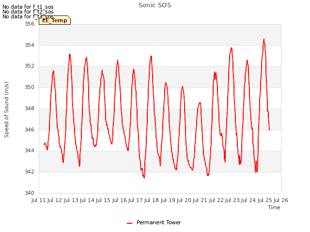 plot of Sonic SOS