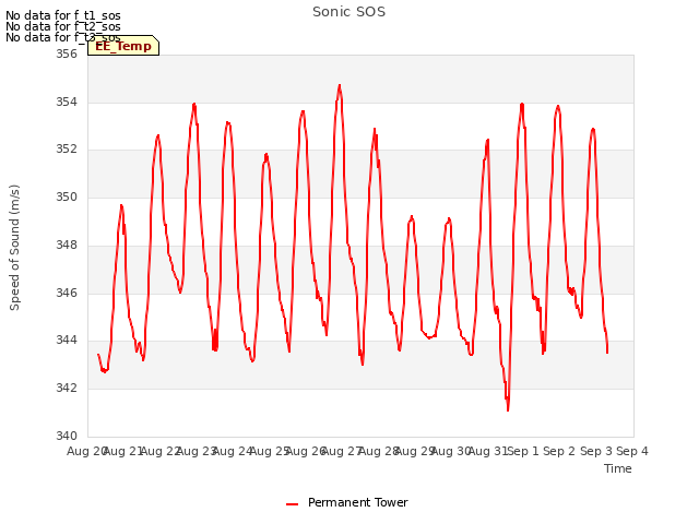 plot of Sonic SOS