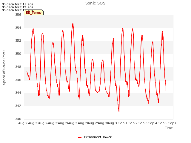 plot of Sonic SOS