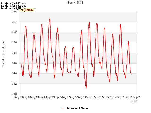 plot of Sonic SOS