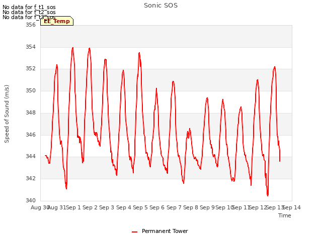 plot of Sonic SOS