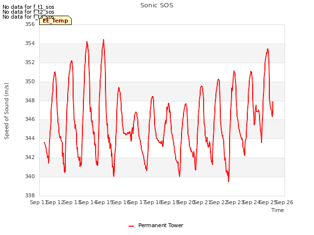 plot of Sonic SOS