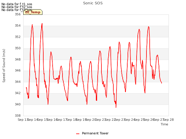 plot of Sonic SOS