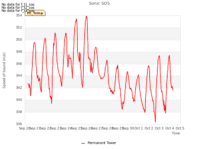 plot of Sonic SOS