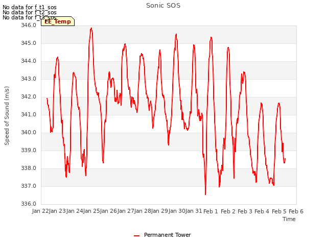 plot of Sonic SOS