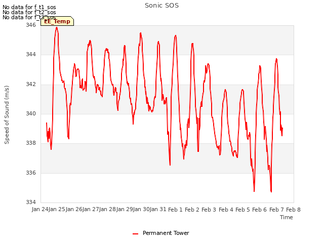 plot of Sonic SOS