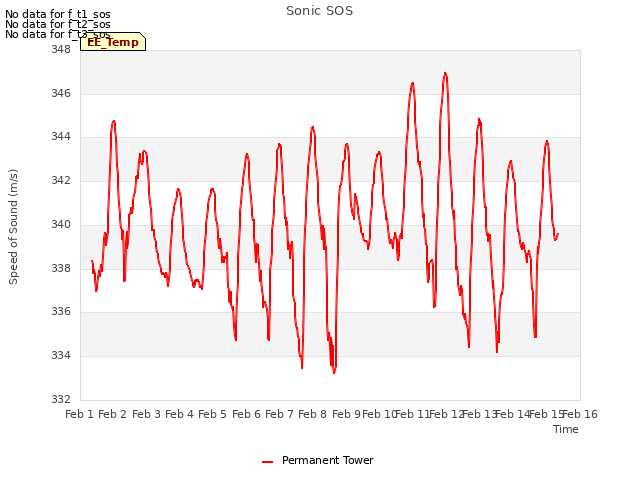 plot of Sonic SOS