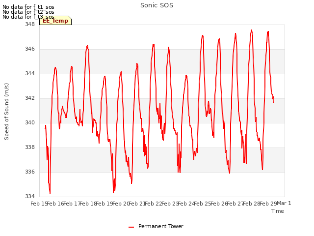 plot of Sonic SOS