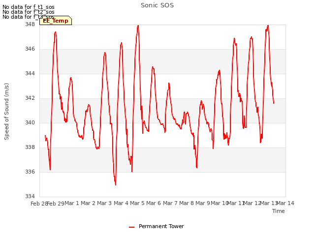 plot of Sonic SOS