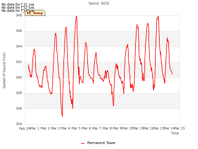 plot of Sonic SOS