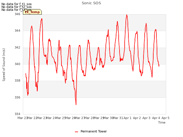 plot of Sonic SOS