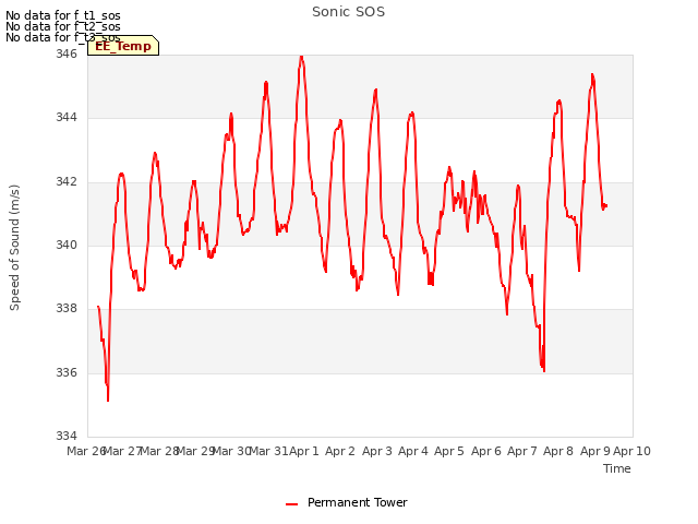 plot of Sonic SOS