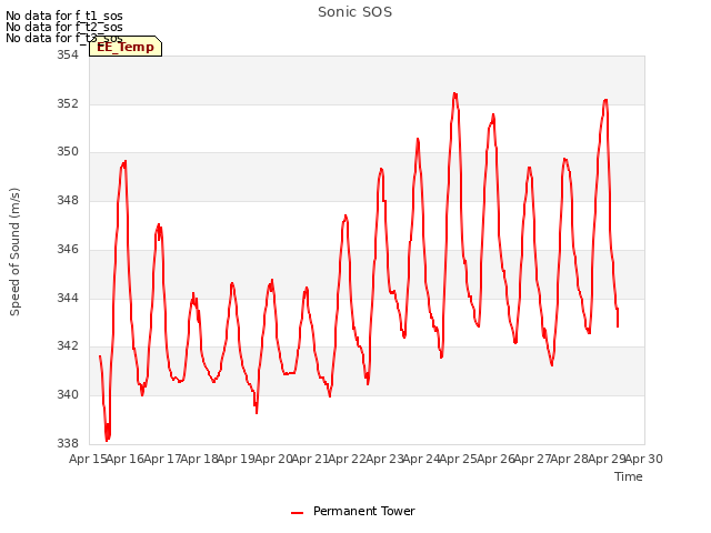 plot of Sonic SOS