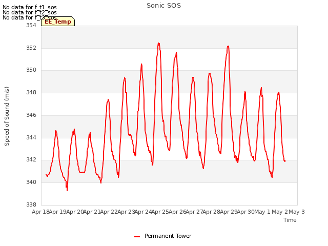 plot of Sonic SOS