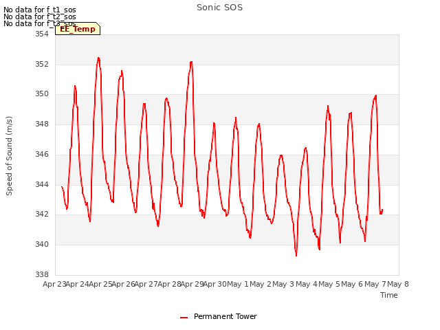 plot of Sonic SOS
