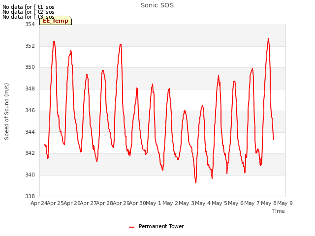 plot of Sonic SOS