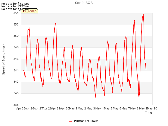 plot of Sonic SOS