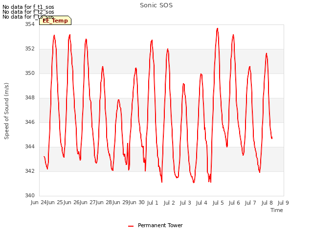 plot of Sonic SOS