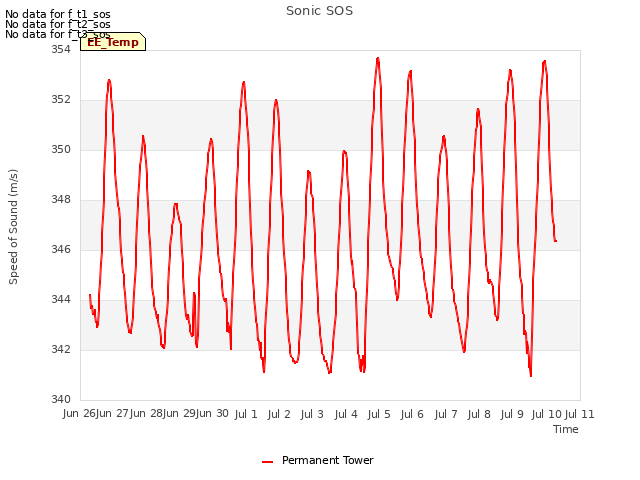 plot of Sonic SOS