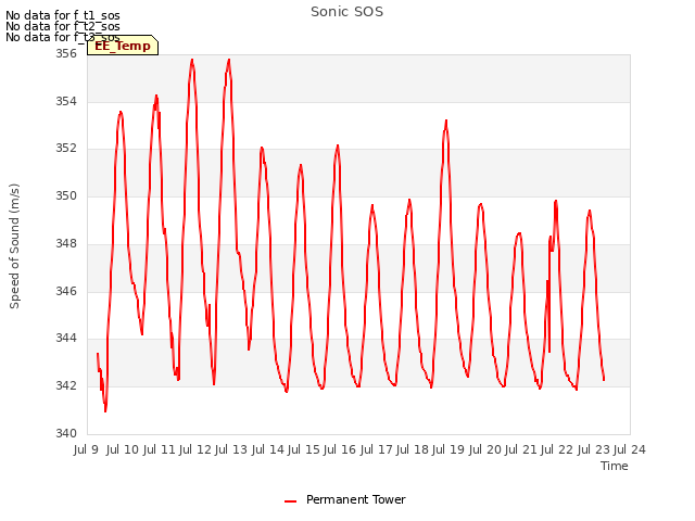 plot of Sonic SOS